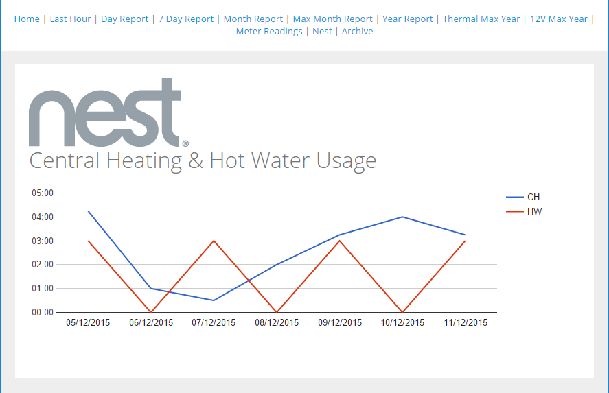Nest day overview