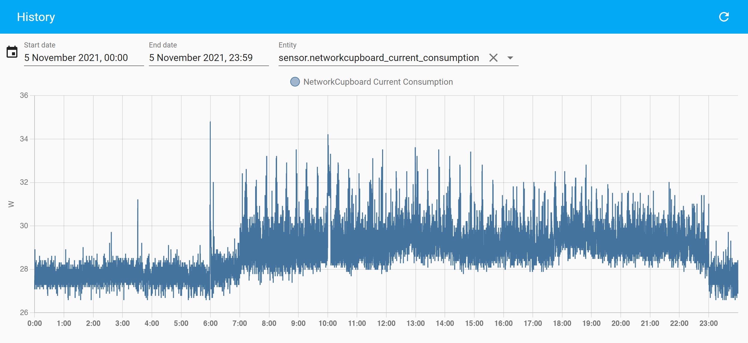 New Network Power Consumption