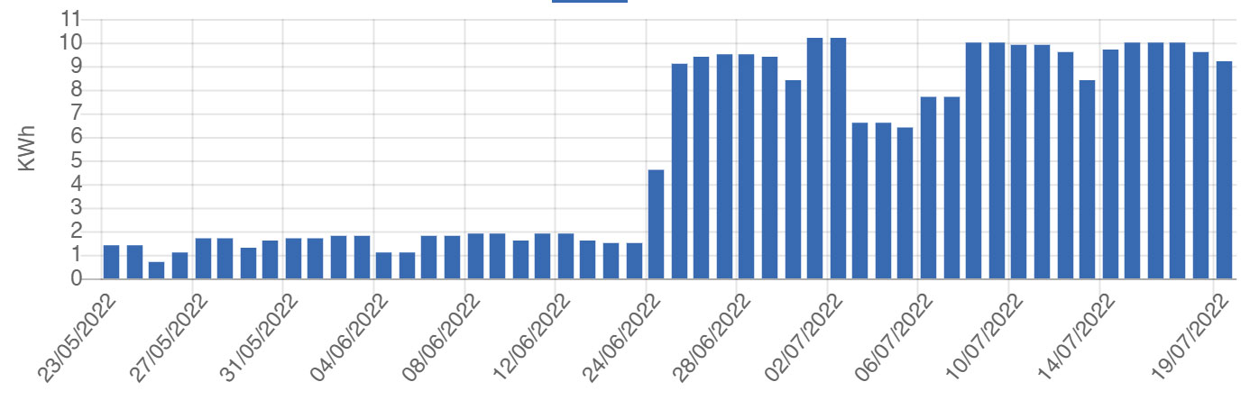 Daily generation graph