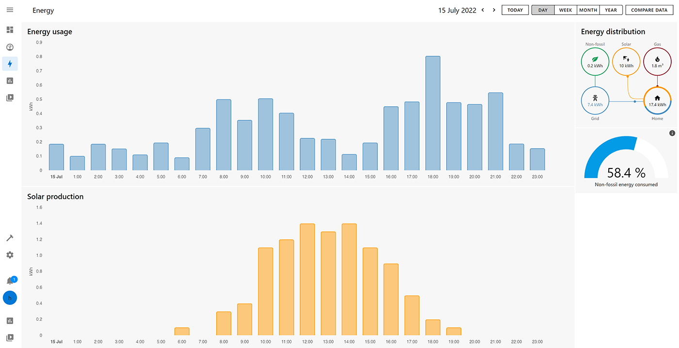 Home assistant daily generation reports