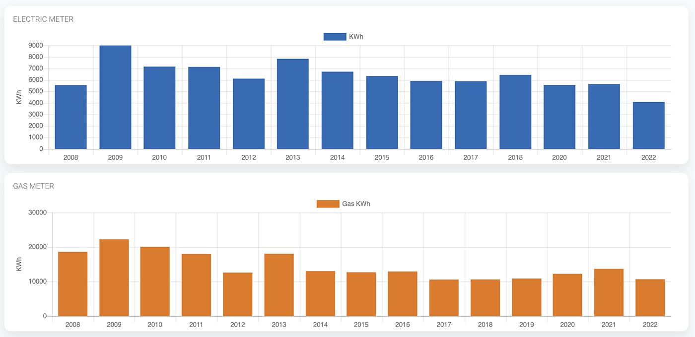 Annual Energy Usage