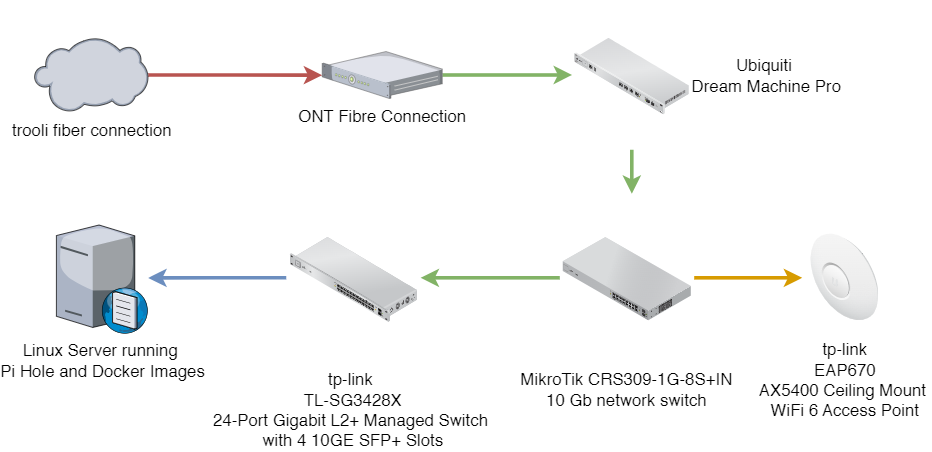New Network diagram